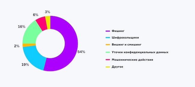 Какая угроза, связанная с навыками рядовых сотрудников, является для вас наиболее значимой