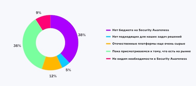 Какова основная причина, по которой ваша компания не пользуется платформами Security Awareness