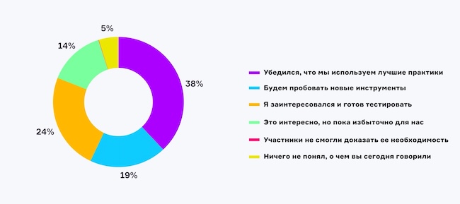 Каково ваше мнение относительно Security Awareness после эфира