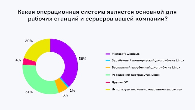 ОС для серверов и рабочих станций, используемые зрителями эфира