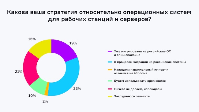 Стратегия относительно миграции на отечественные операционные системы