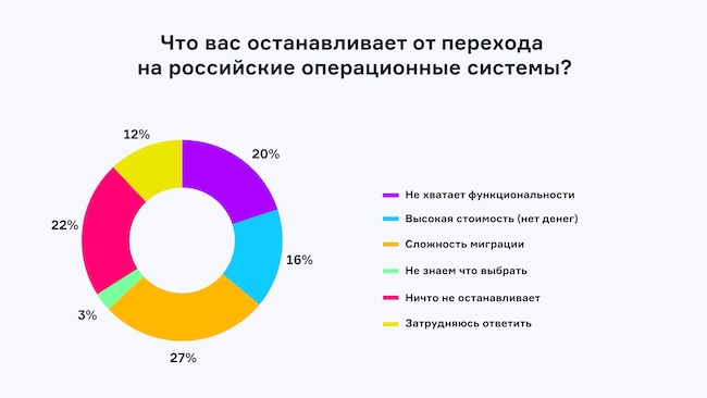 Основные факторы, которые препятствуют переходу на российские ОС