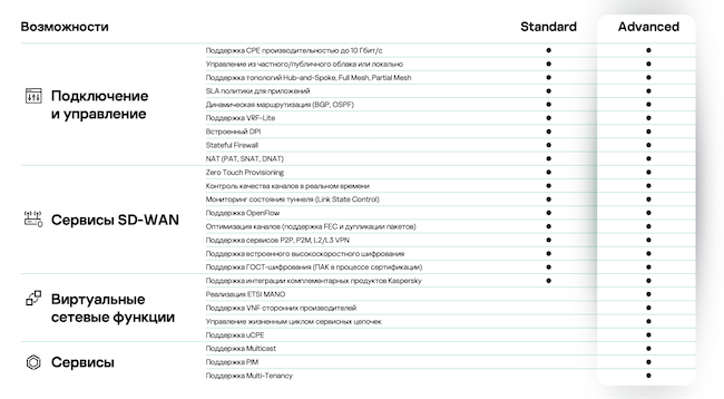 Сравнение возможностей Kaspersky SD-WAN версий «Standard» и «Advanced»