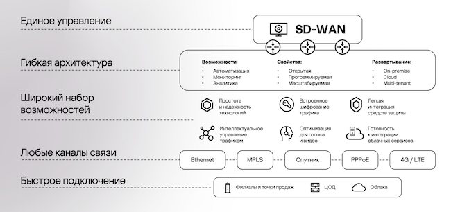 Инфографическая схема концепции Kaspersky SD-WAN