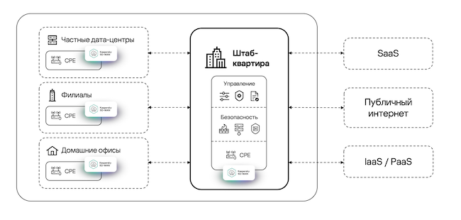 Пример внедрения Kaspersky SD-WAN