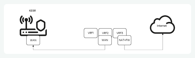 Схема работы DIA в Kaspersky SD-WAN