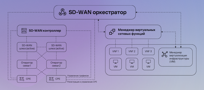 Архитектура Kaspersky SD-WAN