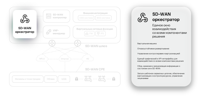 Оркестратор в архитектуре Kaspersky SD-WAN