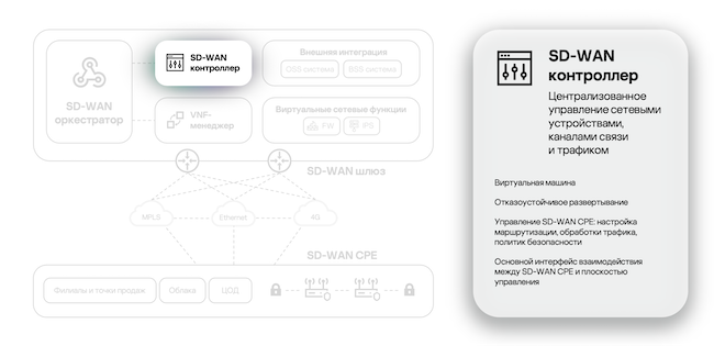 Контроллер в архитектуре Kaspersky SD-WAN