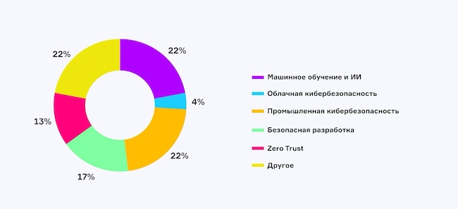 Какое направление развития ИБ вы считаете наиболее перспективным в 2025 году