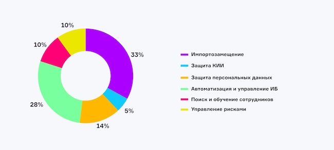 Какие задачи по обеспечению ИБ будут наиболее актуальными для вас в 2025 году