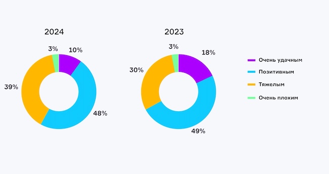 Каким оказался 2024 год для вашей работы? (сравнение с 2023-м)