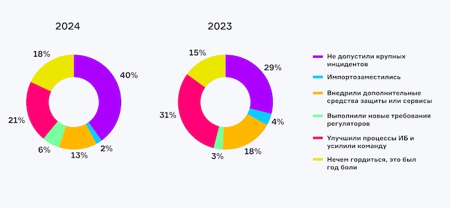 Чем может гордиться служба ИБ в вашей организации по итогам 2024 года