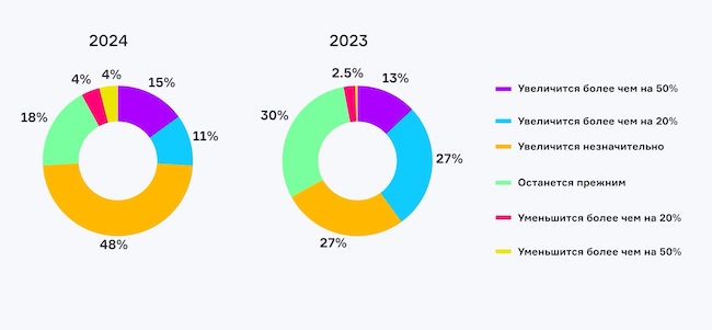 Как изменится бюджет на ИБ в вашей организации в 2025 году