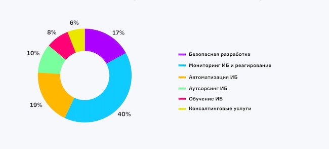 Какие продукты или услуги были главным локомотивом развития ИБ в 2024 году