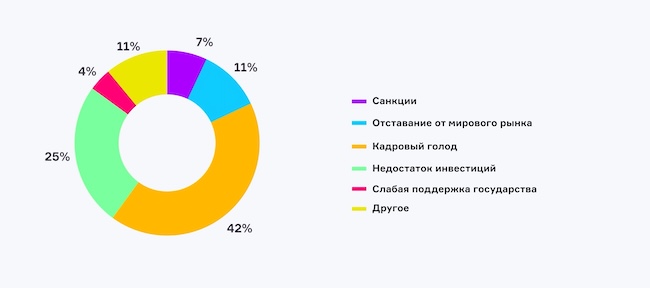 Что больше всего замедляет развитие российских технологий кибербезопасности