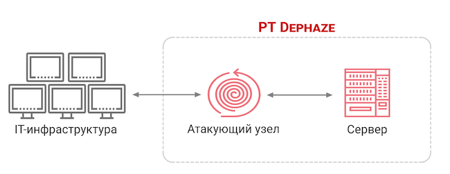 Архитектура PT Dephaze Архитектура PT Dephaze