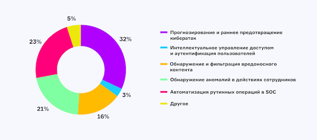 Какой сценарий использования ИИ или ML в ИБ наиболее привлекателен