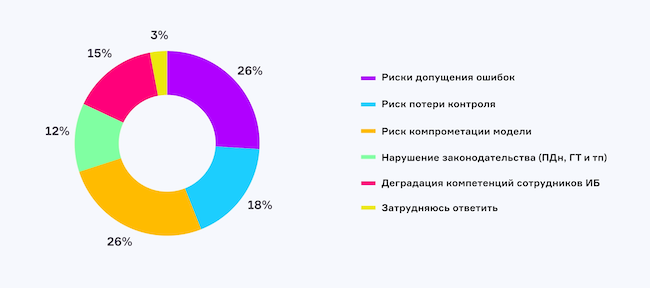 Какой главный риск использования ML и генеративного ИИ в кибербезопасности