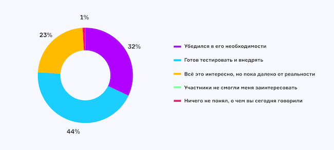 Каково ваше мнение о применении ИИ в ИБ после эфира