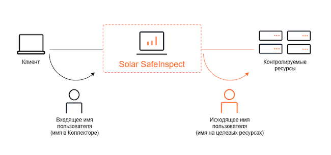 Схема перехвата трафика пользователей PAM-системой Solar SafeInspect