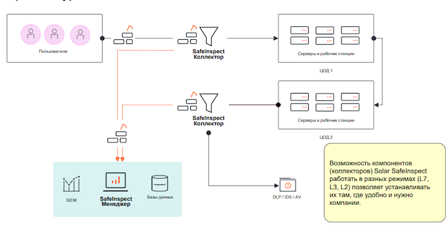 Архитектура PAM-системы Solar SafeInspect