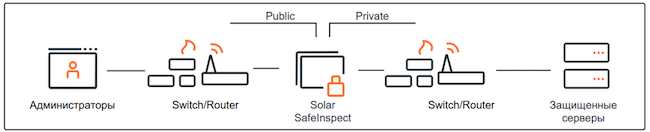 Схема работы Solar SafeInspect в режиме «Маршрутизатор»