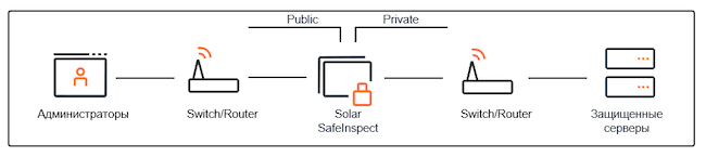 Схема работы Solar SafeInspect в режиме «Сетевой мост»