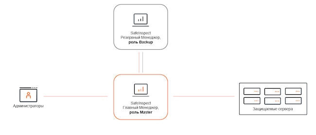 Штатное состояние системы, главный менеджер доступен