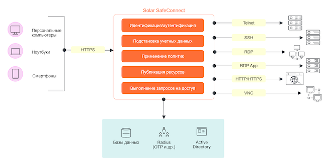 Архитектура Solar SafeConnect