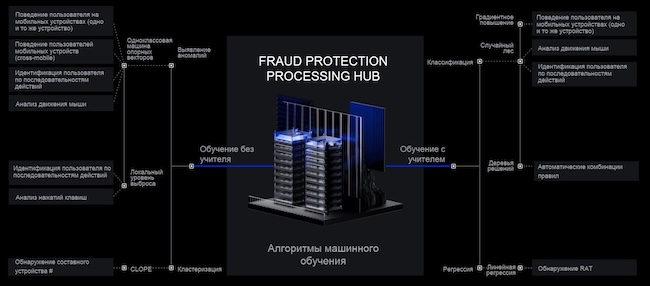 Технологии машинного обучения, используемые Fraud Protection