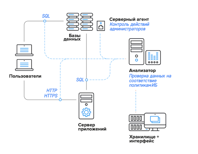 Архитектурная схема «Гарда DBF» в режиме развёртывания «DAM»