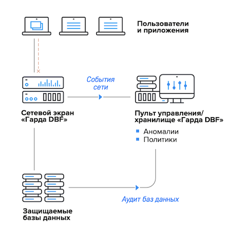 Архитектурная схема «Гарда DBF» в режиме развёртывания «DBF»