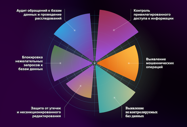 Комплекс мер по защите современных СУБД