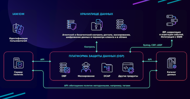 Схема платформы защиты данных