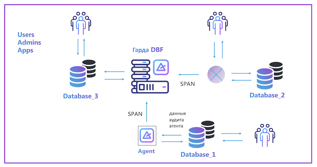 Гибридный способ интеграции «Гарда DBF» в инфраструктуру