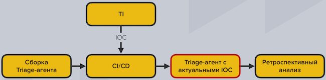 Использование данных TI при проведении ретроспективного анализа инфраструктуры на предмет компрометации