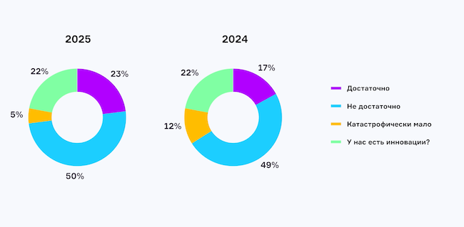 Достаточно ли инноваций в российской ИБ? Сравнение с 2024 г.