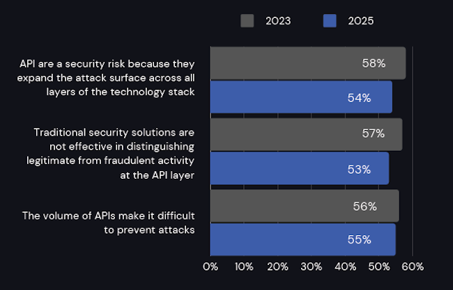 Обоснование необходимости защищать API