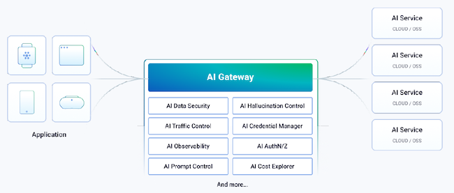 Типовая схема ИИ-шлюза для защиты API (Kong Inc.)