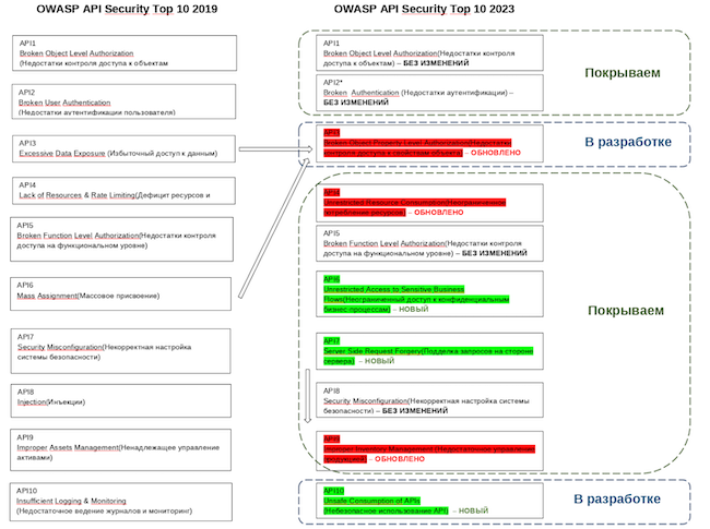 Главные риски API (OWASP), для работы с которыми предназначены продукты компании «Вебмониторэкс»