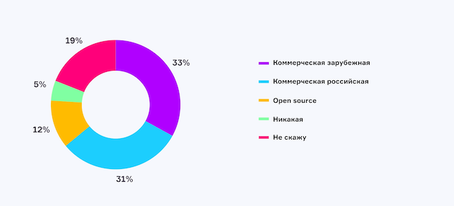 Какая система виртуализации используется в вашей компании