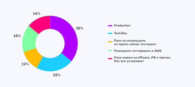 В каком контуре вы сейчас используете российскую виртуализацию