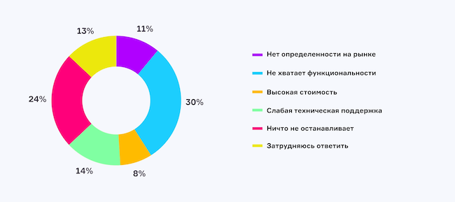 Что вас останавливает от перехода на российские системы виртуализации