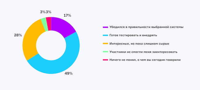 Каково ваше мнение о российских системах виртуализации после эфира