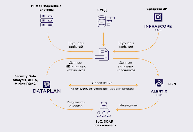 Пример интеграции Dataplan в ИТ-инфраструктуру
