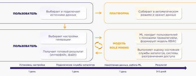Схема применения и развёртывания модуля Role Mining