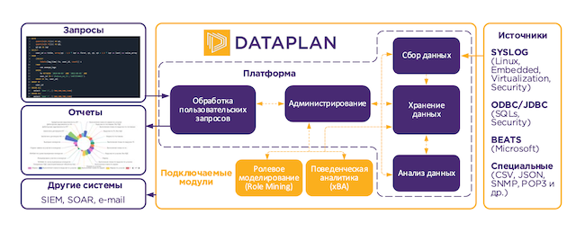 Общая схема архитектуры платформы Dataplan