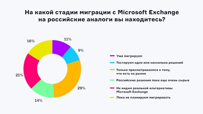 Отношение зрителей эфира к замене Exchange на отечественные аналоги