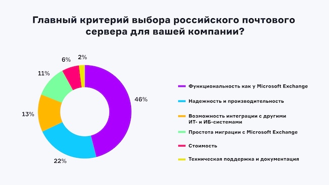 Основные критерии выбора почтового сервера